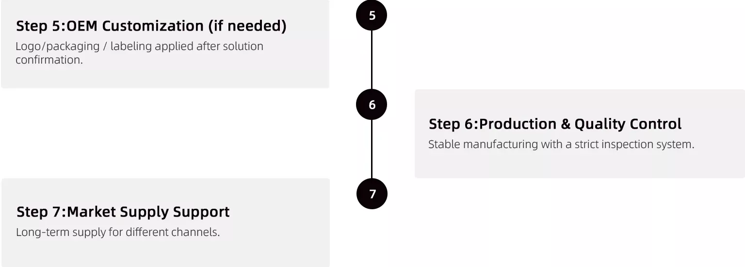 OEM wiper blade solution development process covering OEM customization, production and quality control, and market supply Support
